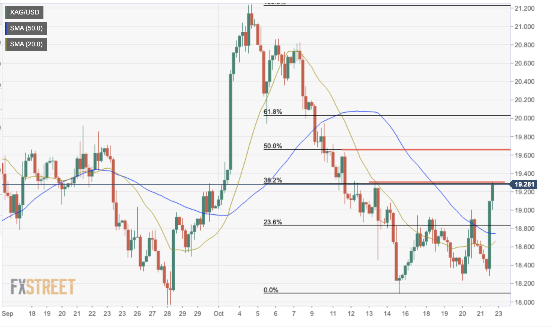 Silver Price Analysis: XAG/USD strengthens and rallies past $19.00